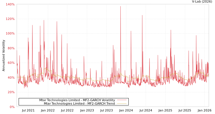 graph of Mtar Technologies Limited MF2-GARCH