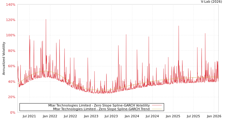 graph of Mtar Technologies Limited S0GARCH