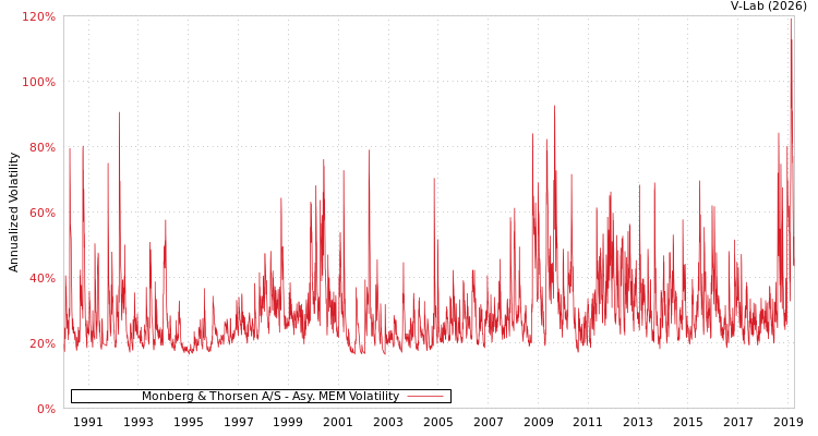 graph of Monberg & Thorsen A/S AMEM