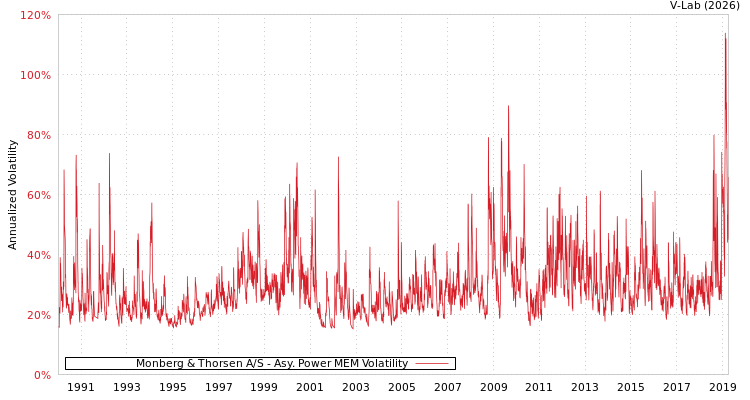graph of Monberg & Thorsen A/S APMEM