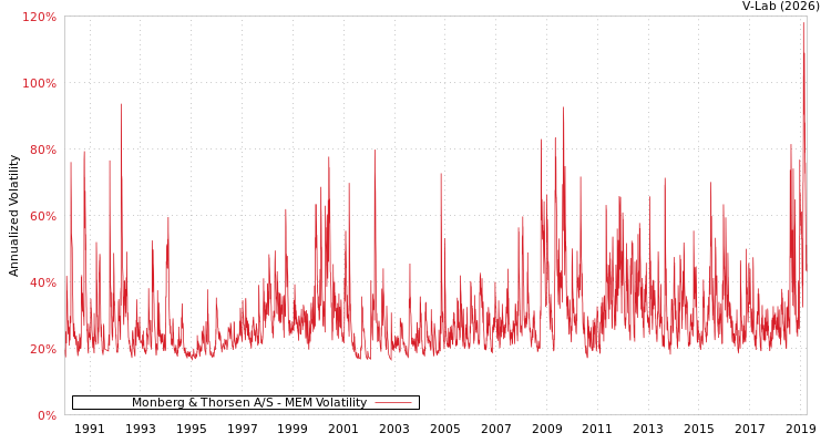 graph of Monberg & Thorsen A/S MEM