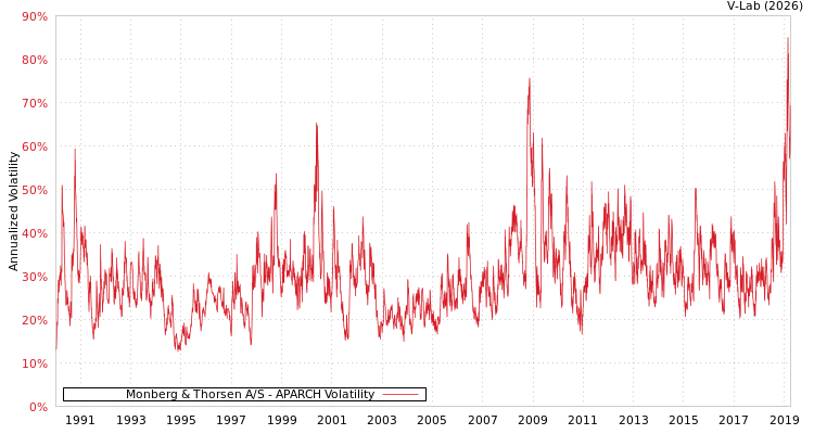 graph of Monberg & Thorsen A/S APARCH