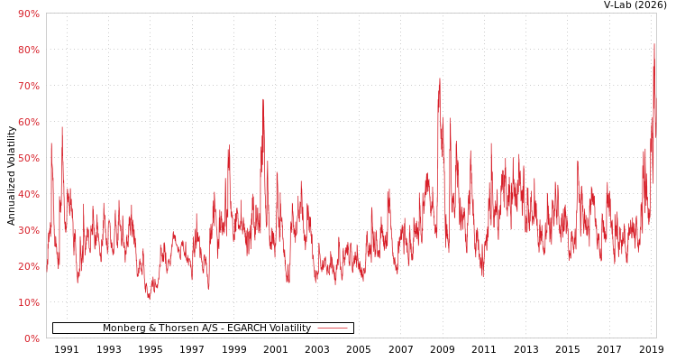 graph of Monberg & Thorsen A/S EGARCH