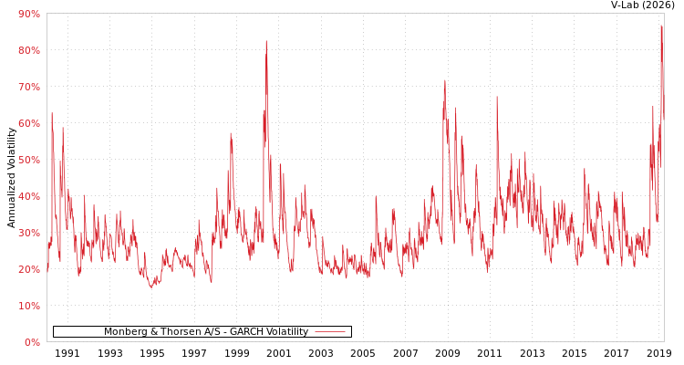 graph of Monberg & Thorsen A/S GARCH