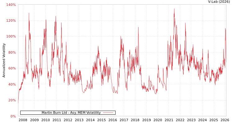 graph of Martin Burn Ltd AMEM