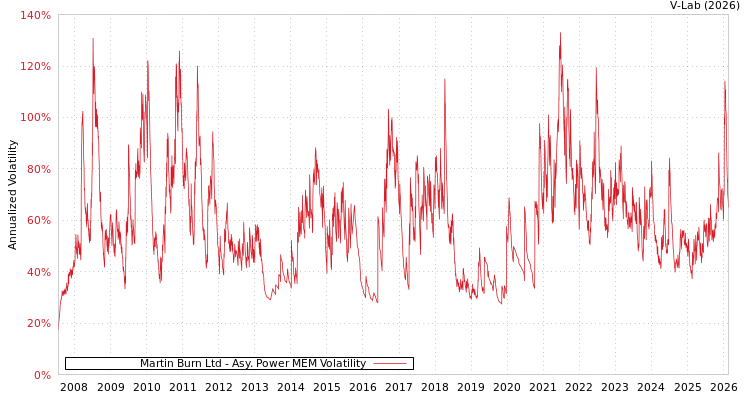 graph of Martin Burn Ltd APMEM
