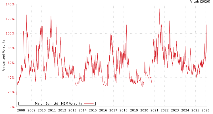graph of Martin Burn Ltd MEM