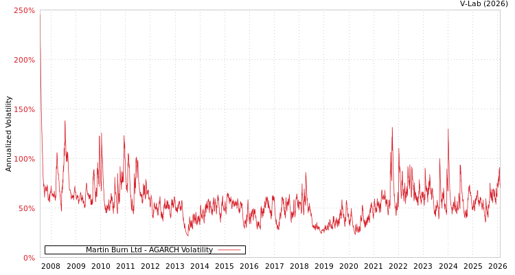 graph of Martin Burn Ltd AGARCH