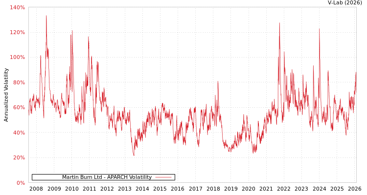 graph of Martin Burn Ltd APARCH