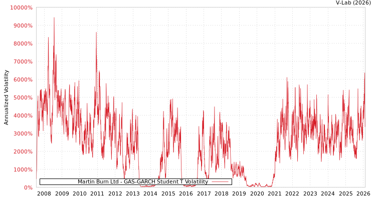 graph of Martin Burn Ltd GAS-GARCH-T