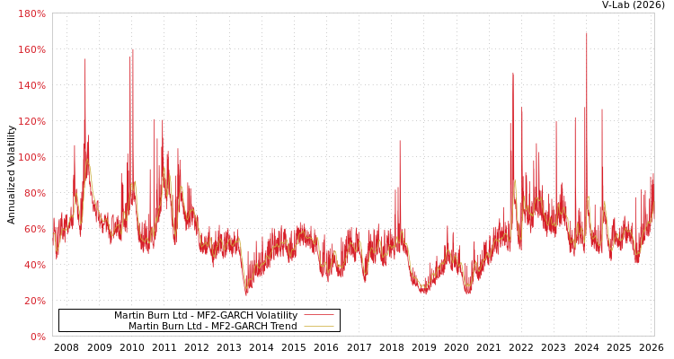 graph of Martin Burn Ltd MF2-GARCH