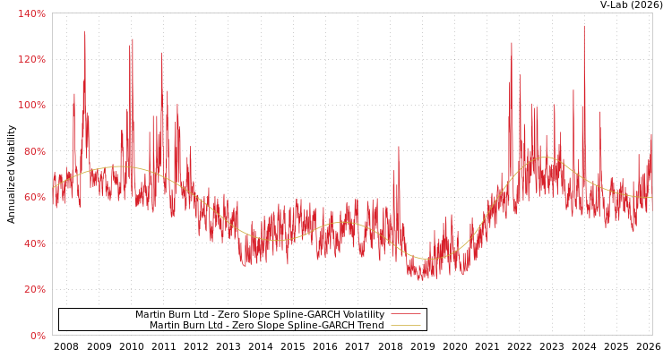 graph of Martin Burn Ltd S0GARCH