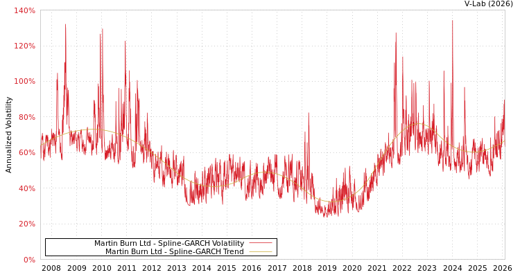 graph of Martin Burn Ltd SGARCH