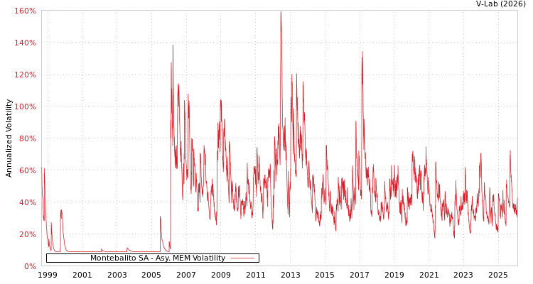 graph of Montebalito SA AMEM