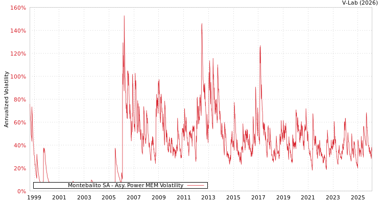 graph of Montebalito SA APMEM