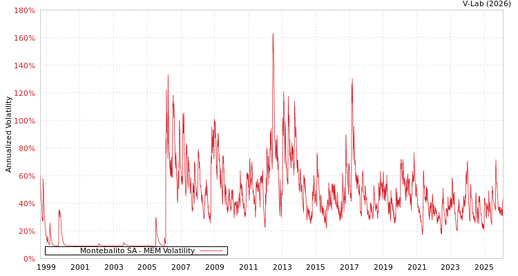 graph of Montebalito SA MEM