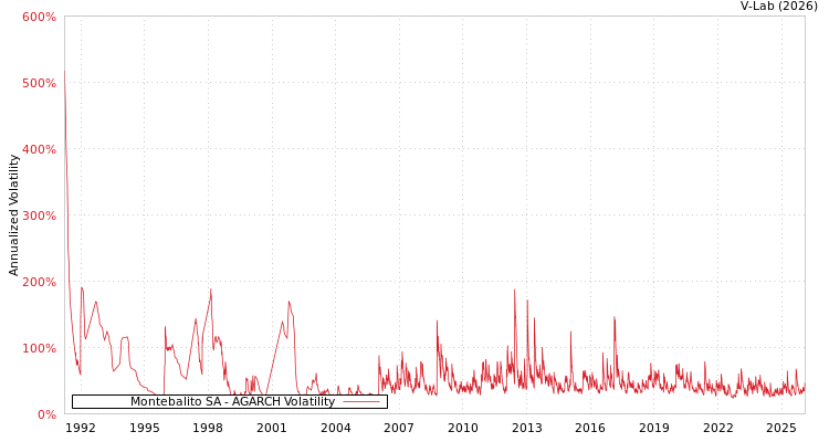 graph of Montebalito SA AGARCH