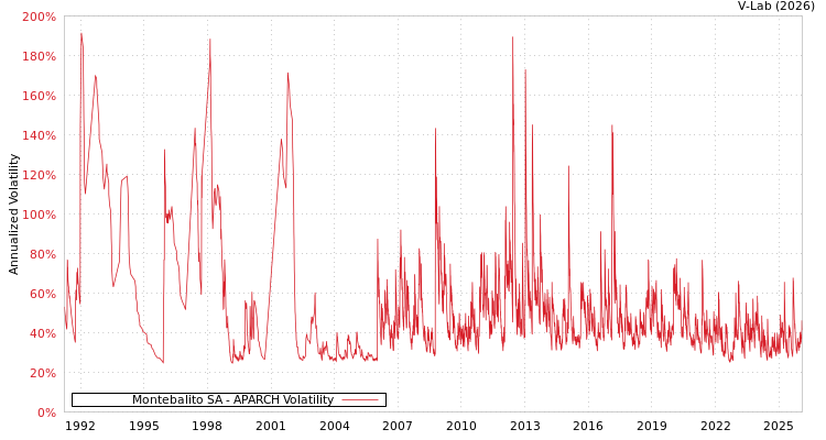 graph of Montebalito SA APARCH