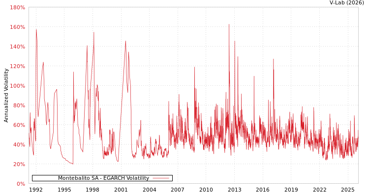 graph of Montebalito SA EGARCH