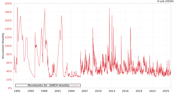 graph of Montebalito SA GARCH