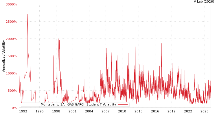 graph of Montebalito SA GAS-GARCH-T