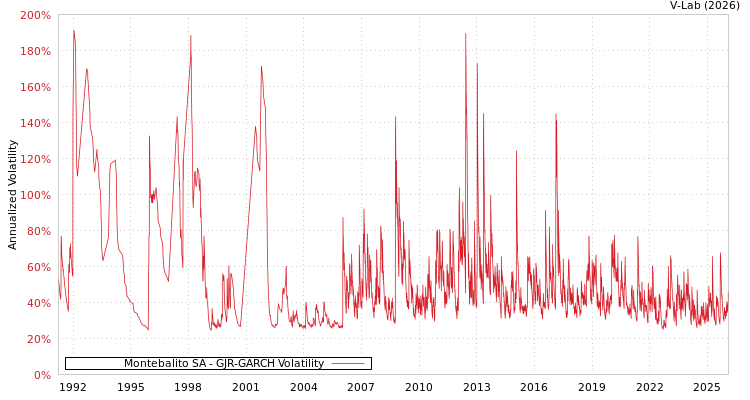 graph of Montebalito SA GJR-GARCH