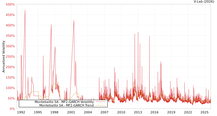 graph of Montebalito SA MF2-GARCH