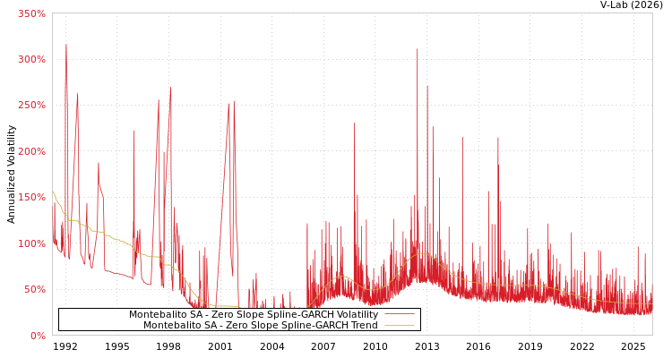 graph of Montebalito SA S0GARCH
