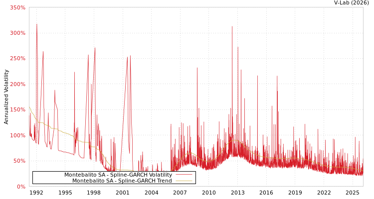 graph of Montebalito SA SGARCH