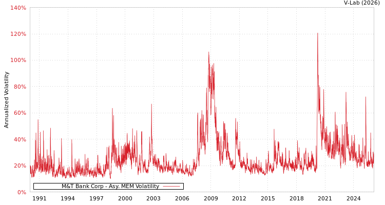 graph of M&T Bank Corp AMEM