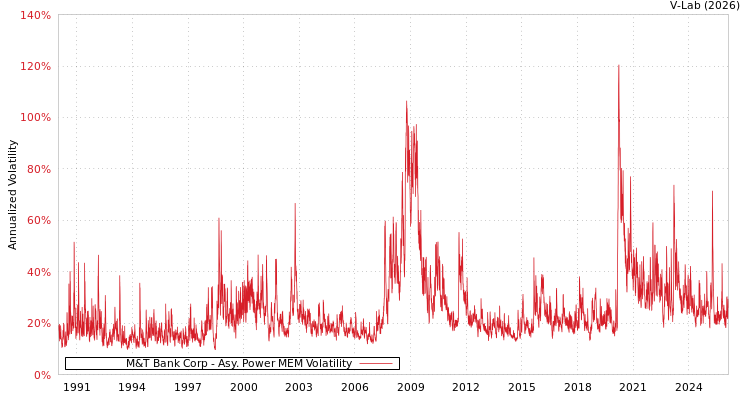 graph of M&T Bank Corp APMEM
