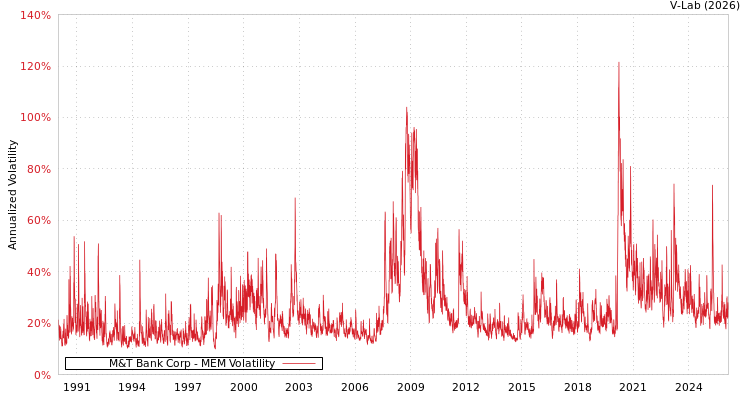 graph of M&T Bank Corp MEM