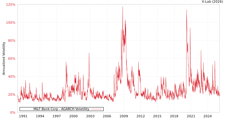 graph of M&T Bank Corp AGARCH