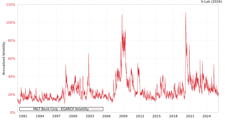 graph of M&T Bank Corp EGARCH