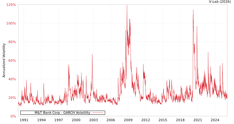 graph of M&T Bank Corp GARCH