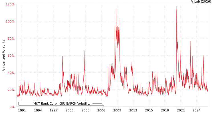 graph of M&T Bank Corp GJR-GARCH