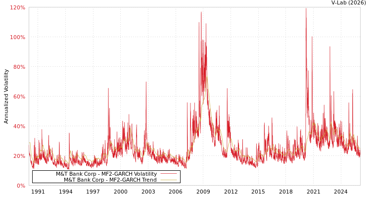 graph of M&T Bank Corp MF2-GARCH