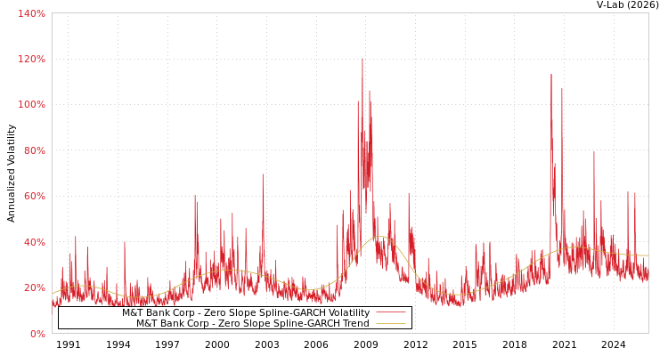 graph of M&T Bank Corp S0GARCH