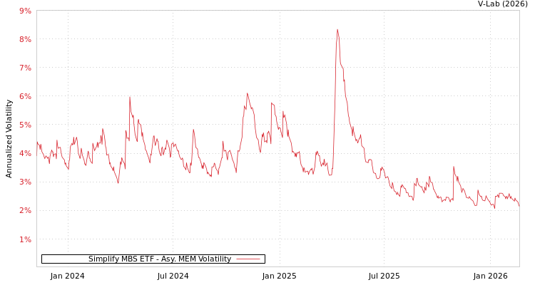 graph of Simplify MBS ETF AMEM
