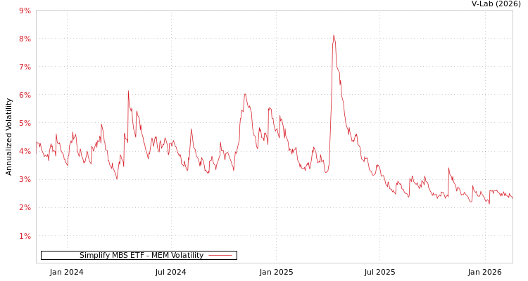 graph of Simplify MBS ETF MEM