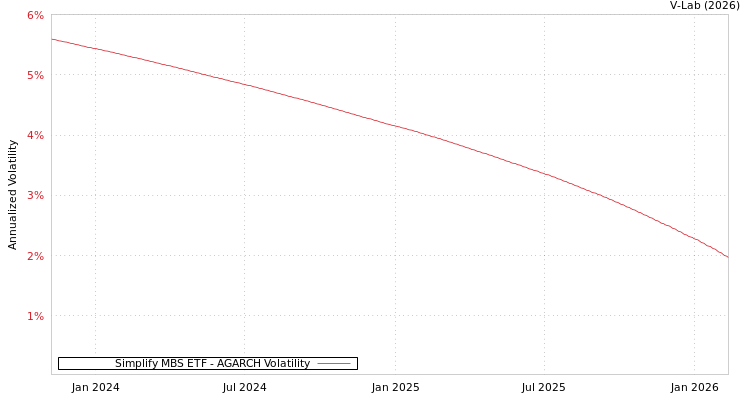 graph of Simplify MBS ETF AGARCH