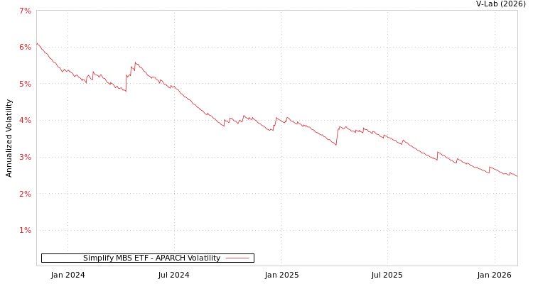 graph of Simplify MBS ETF APARCH