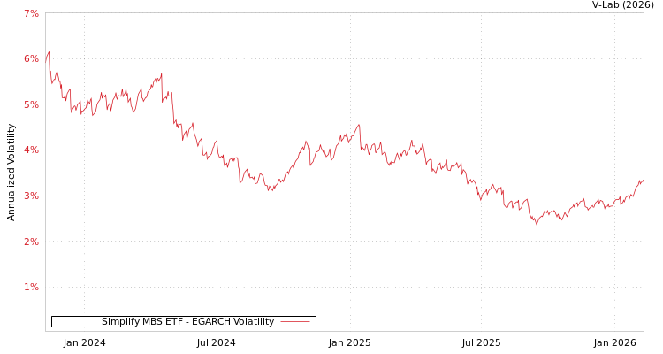 graph of Simplify MBS ETF EGARCH