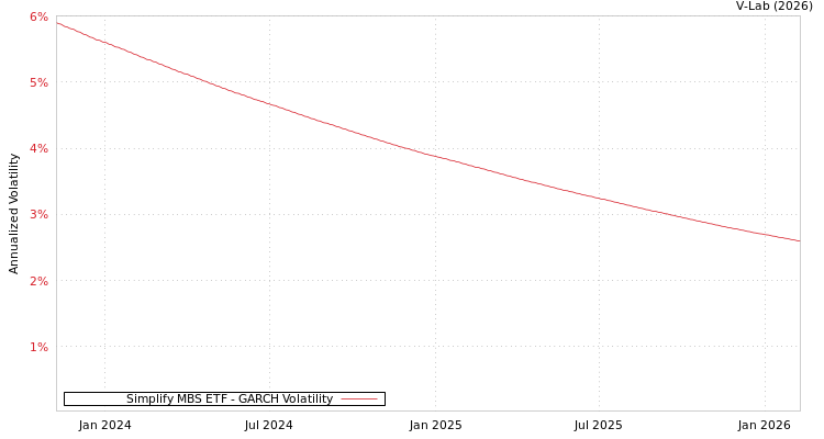 graph of Simplify MBS ETF GARCH