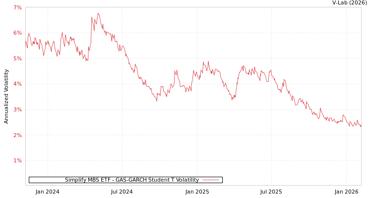 graph of Simplify MBS ETF GAS-GARCH-T