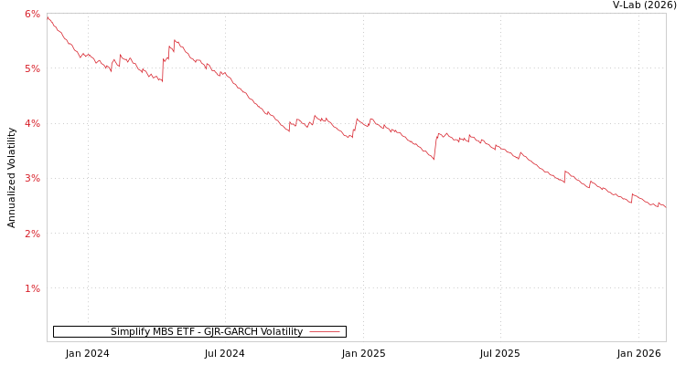graph of Simplify MBS ETF GJR-GARCH