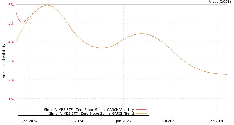 graph of Simplify MBS ETF S0GARCH