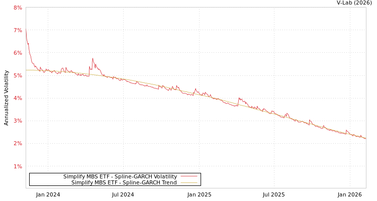 graph of Simplify MBS ETF SGARCH