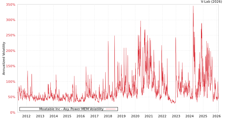 graph of Moatable Inc APMEM