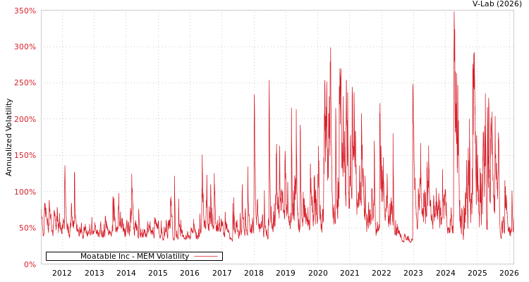 graph of Moatable Inc MEM